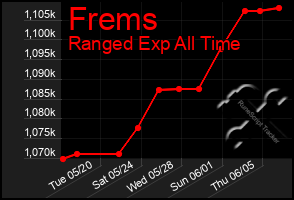 Total Graph of Frems