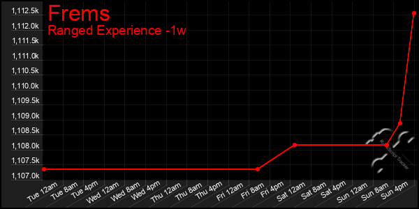 Last 7 Days Graph of Frems