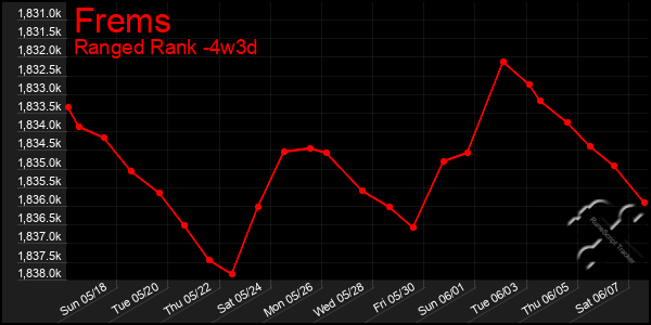 Last 31 Days Graph of Frems