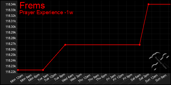 Last 7 Days Graph of Frems