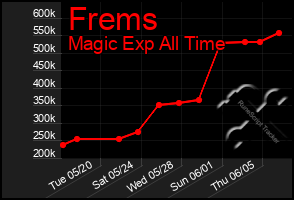 Total Graph of Frems