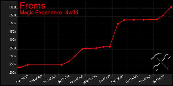 Last 31 Days Graph of Frems