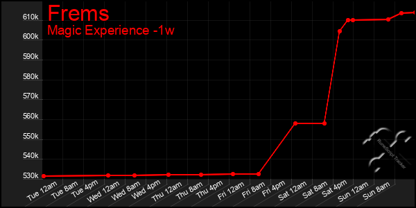 Last 7 Days Graph of Frems