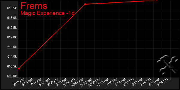 Last 24 Hours Graph of Frems