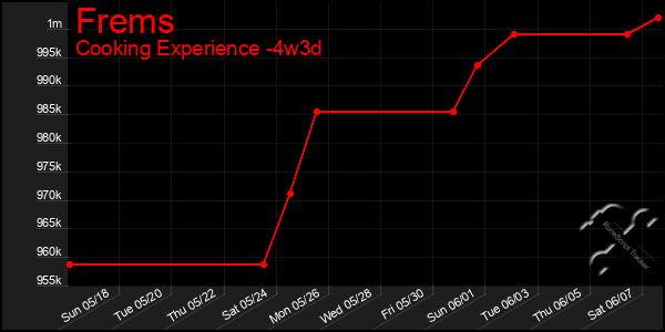 Last 31 Days Graph of Frems