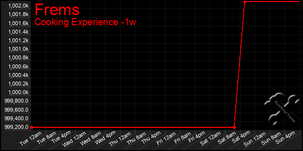 Last 7 Days Graph of Frems