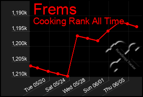 Total Graph of Frems