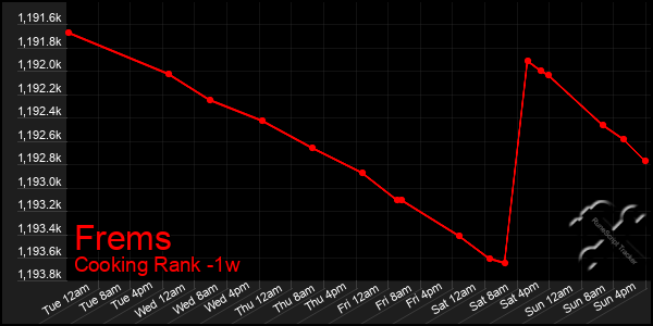 Last 7 Days Graph of Frems
