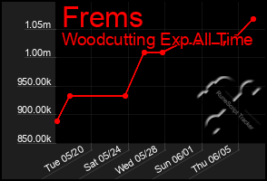Total Graph of Frems