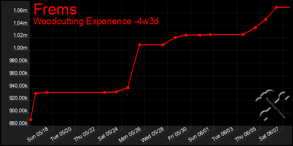 Last 31 Days Graph of Frems