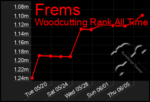 Total Graph of Frems