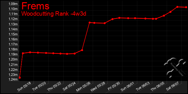 Last 31 Days Graph of Frems