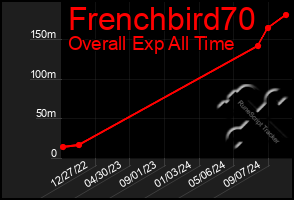 Total Graph of Frenchbird70