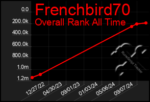 Total Graph of Frenchbird70