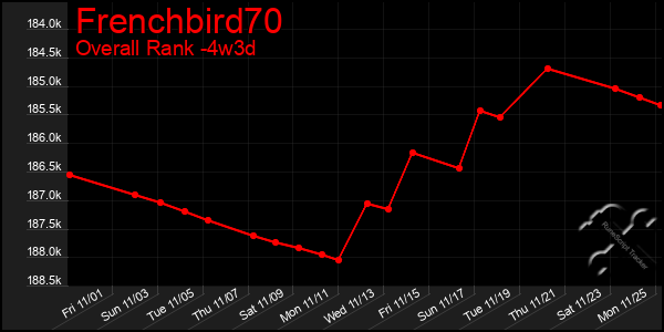 Last 31 Days Graph of Frenchbird70