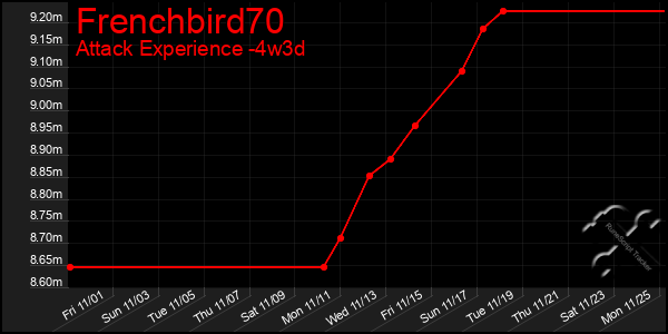 Last 31 Days Graph of Frenchbird70