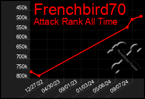 Total Graph of Frenchbird70