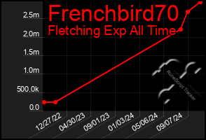 Total Graph of Frenchbird70