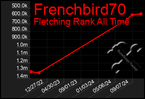 Total Graph of Frenchbird70