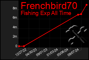 Total Graph of Frenchbird70