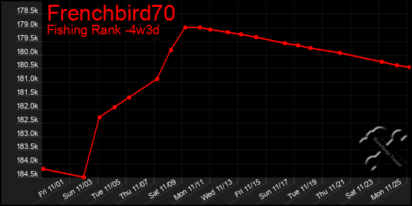 Last 31 Days Graph of Frenchbird70