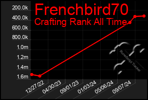 Total Graph of Frenchbird70