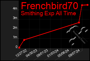 Total Graph of Frenchbird70