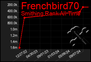 Total Graph of Frenchbird70