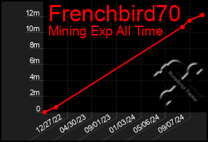 Total Graph of Frenchbird70