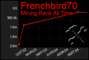 Total Graph of Frenchbird70