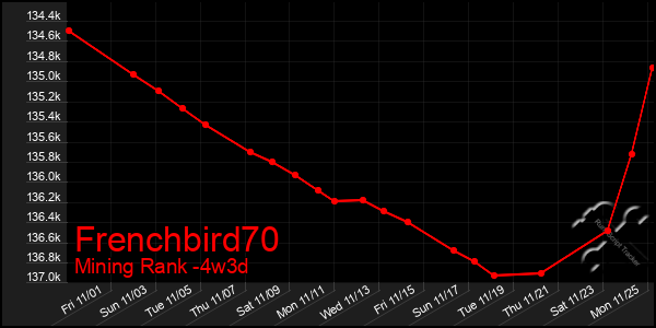 Last 31 Days Graph of Frenchbird70