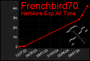 Total Graph of Frenchbird70