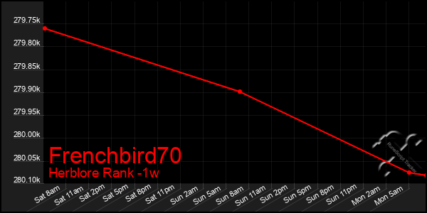 Last 7 Days Graph of Frenchbird70