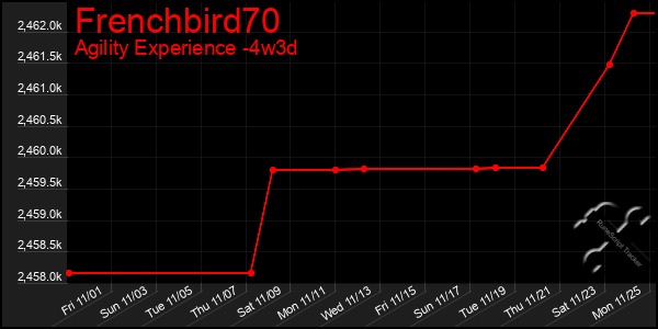 Last 31 Days Graph of Frenchbird70