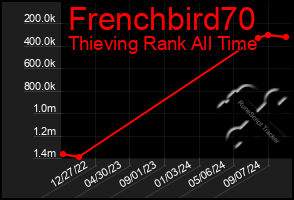 Total Graph of Frenchbird70