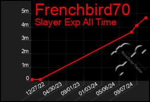 Total Graph of Frenchbird70