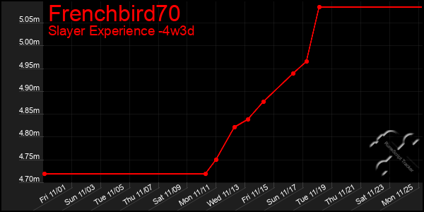 Last 31 Days Graph of Frenchbird70