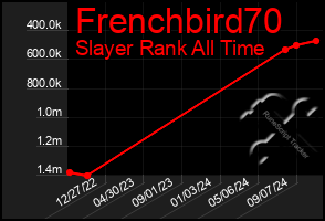 Total Graph of Frenchbird70