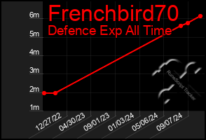 Total Graph of Frenchbird70