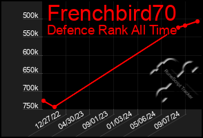 Total Graph of Frenchbird70