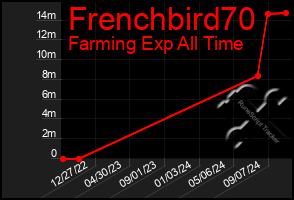 Total Graph of Frenchbird70