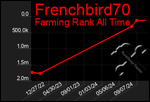 Total Graph of Frenchbird70