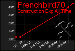 Total Graph of Frenchbird70