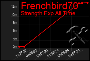 Total Graph of Frenchbird70