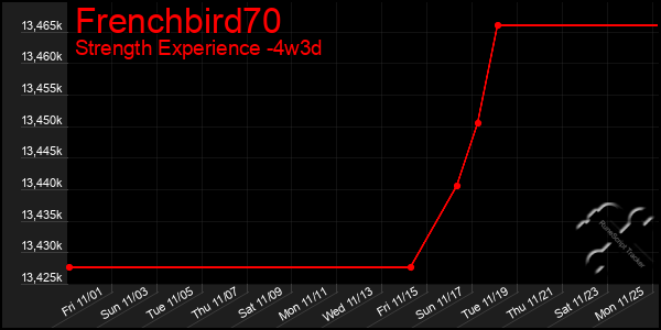 Last 31 Days Graph of Frenchbird70