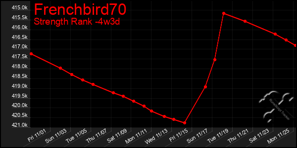 Last 31 Days Graph of Frenchbird70