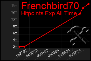 Total Graph of Frenchbird70