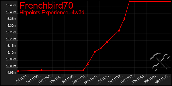 Last 31 Days Graph of Frenchbird70