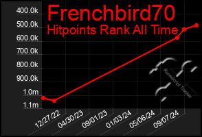 Total Graph of Frenchbird70