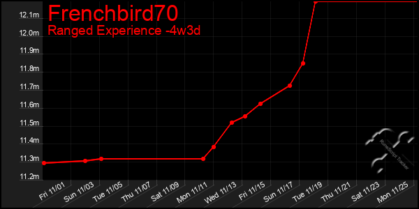 Last 31 Days Graph of Frenchbird70